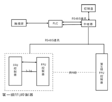 潔凈室FFU控制系統(tǒng)拓?fù)鋱D